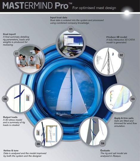 Image for article Is new mast design program really a game-changer?